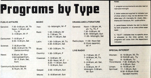 WBAI Programs by Type (1977)